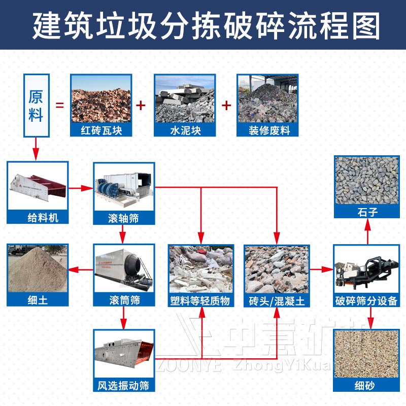 建筑垃圾機(jī)處理工藝流程